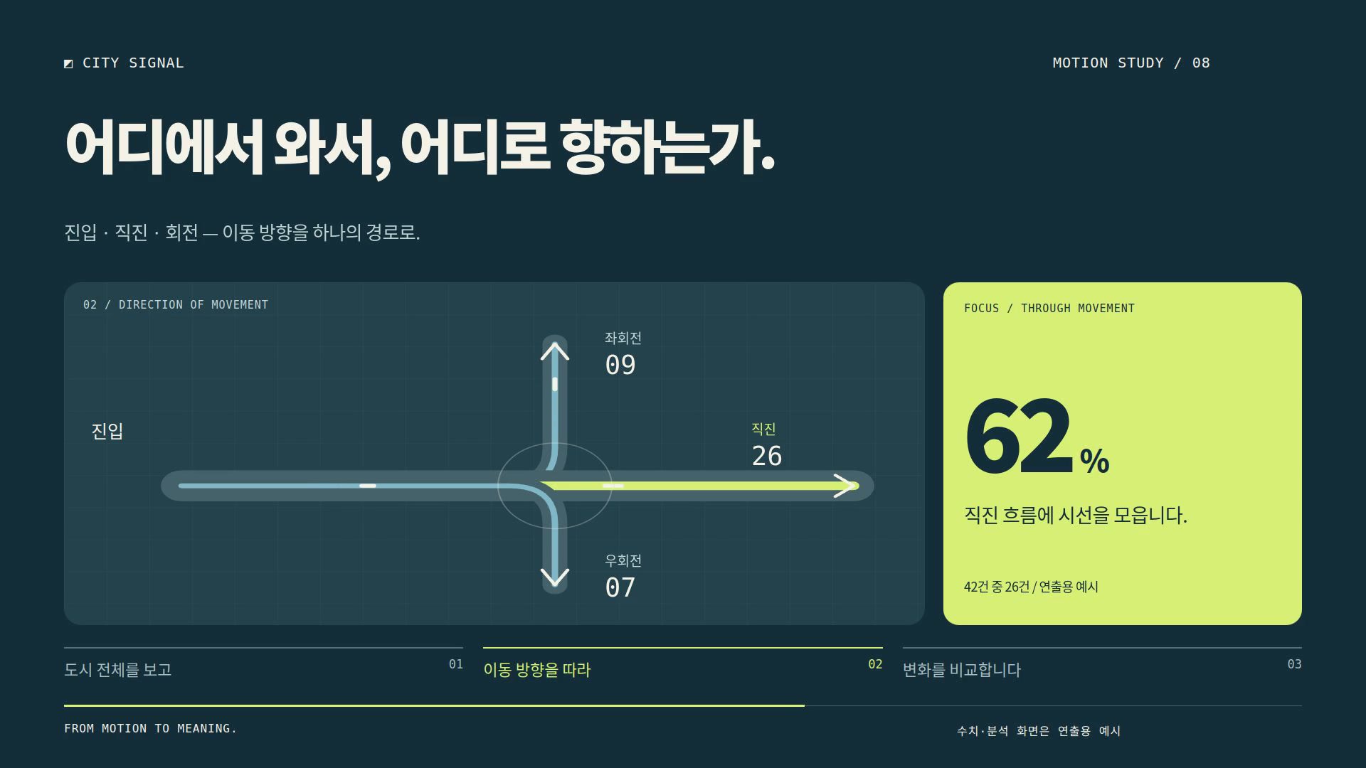 도시 전체에서 이동 방향·혼잡 변화로 이어지는 분석 장면